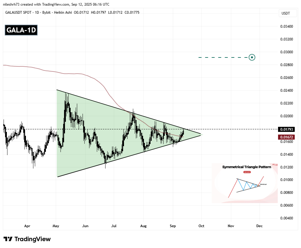 Is Gala (GALA) Poised for a Breakout? Key Pattern Formation Suggests So! image 1