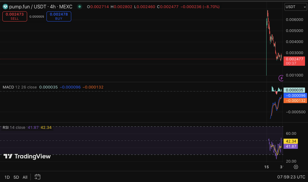 Токен PUMP от Pump.fun демонстрирует волатильность: объём торгов вырос на 79% image 3