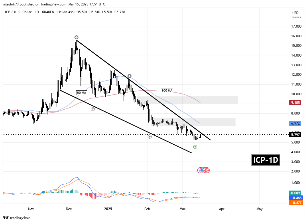 ICP and POL Approaches Falling Wedge Resistance – Could Breakout Spark a Recovery? image 1