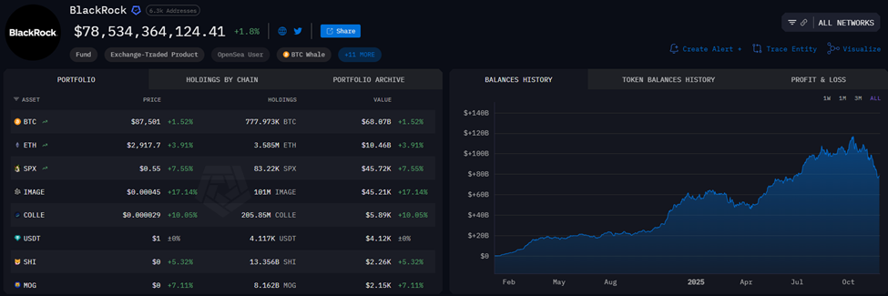BlackRock перевела биткоины на $400 млн на фоне опасений по ликвидности image 1