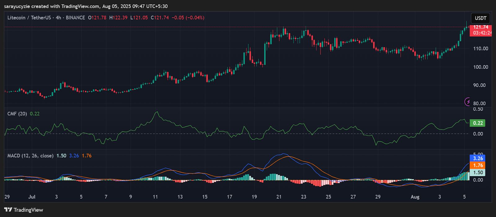 Litecoin (LTC) Blasts 11% Higher, Volume Skyrockets 176%, Can the Green Flash Stay Lit? image 0