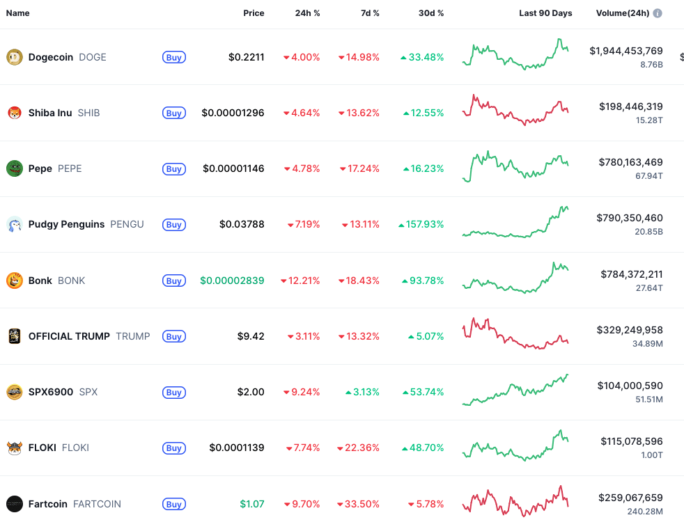Meme Coins kollabieren – darum fallen die Kurse von BONK, FARTCOIN und PENGU heute bis zu 12,29 %