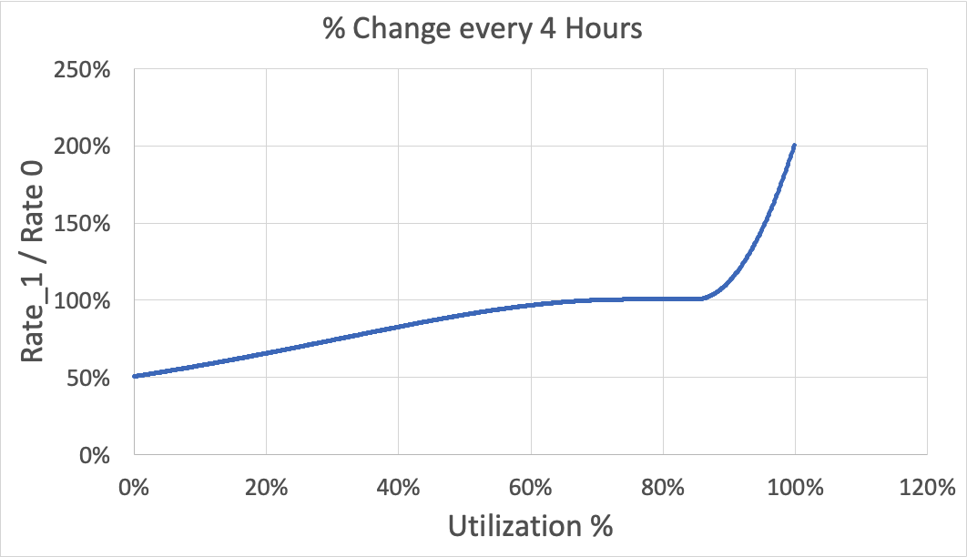 Sturdy crvUSD Aggregator: Interest Rate Model Upgrade image 2