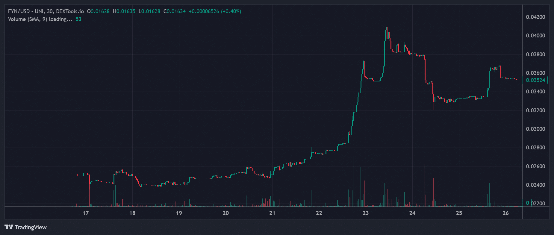 Most Trending Cryptocurrencies on Polygon – Affyn, DOGAMI, Crypto Trading Fund image 1