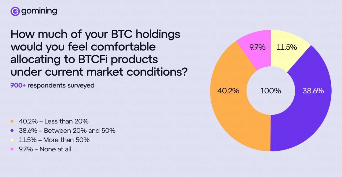 New Survey Shows Massive Missed Opportunity In Bitcoin Finance (BTCFi) image 1