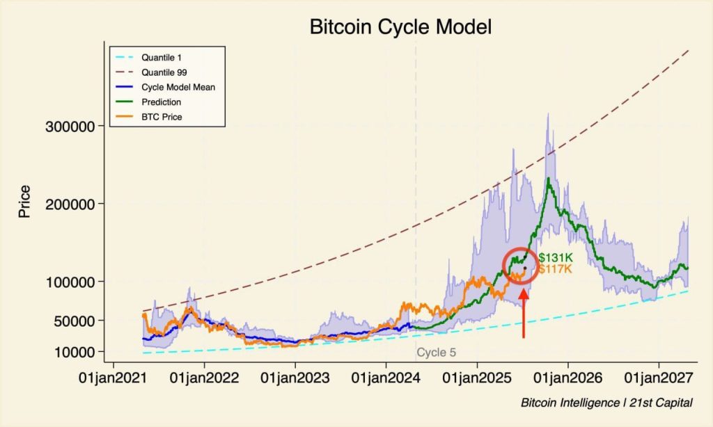 Sự tăng trưởng của Bitcoin vẫn đặc biệt, dữ liệu cho thấy giai đoạn bùng nổ mạnh nhất chỉ mới khởi động image 1