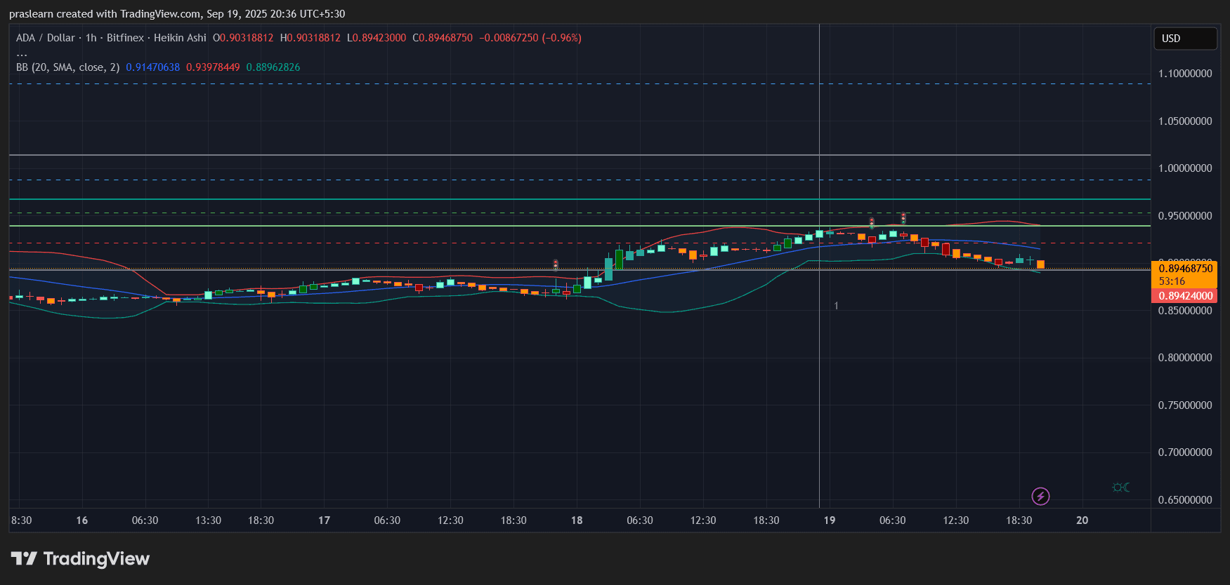 ADA Price Today: Is the Next Big Rally About to Begin? image 2