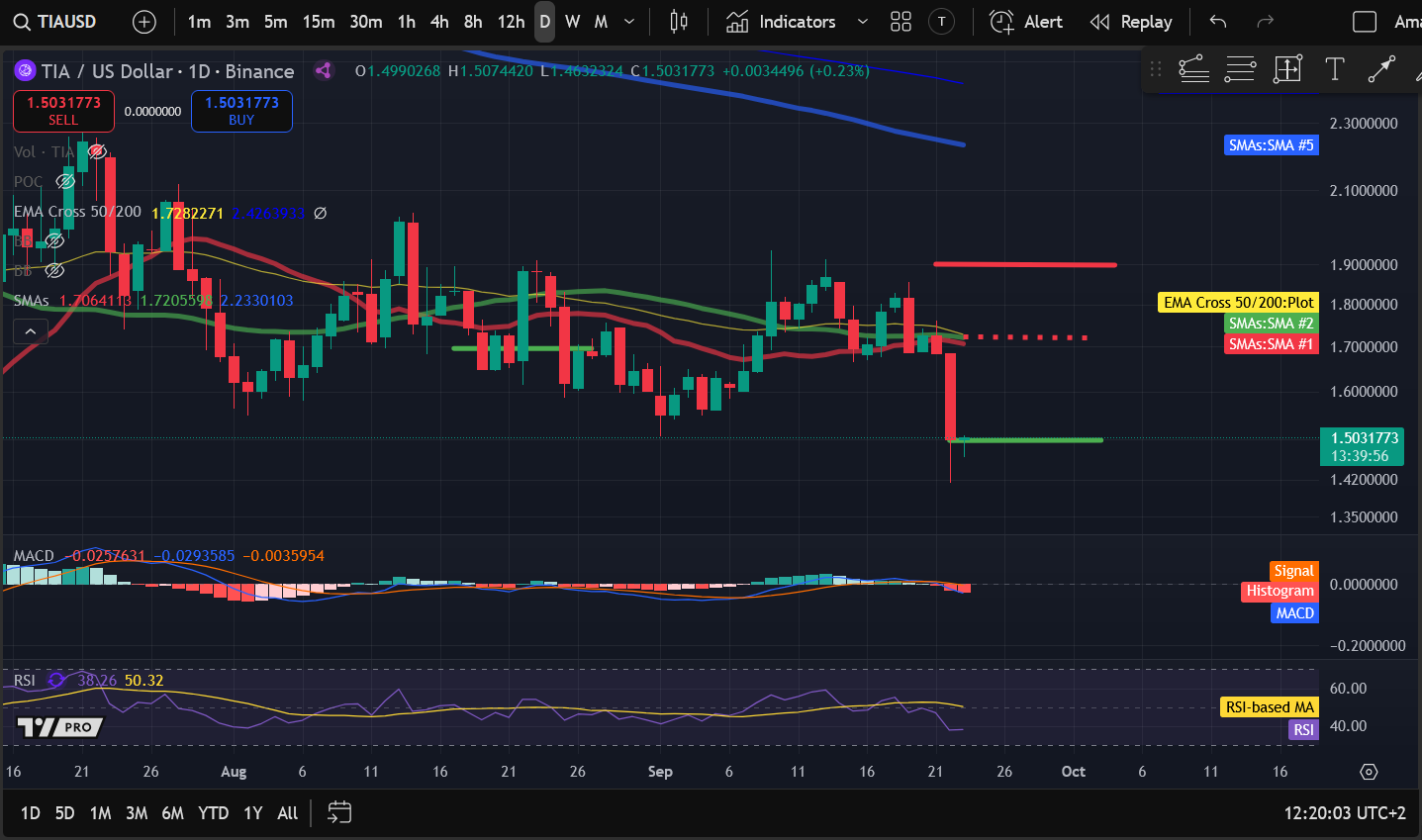Crypto Price Analysis 9-23: BITCOIN: BTC, ETHEREUM: ETH, SOLANA: SOL, CELESTIA: TIA, INTERNET COMPUTER: ICP image 3