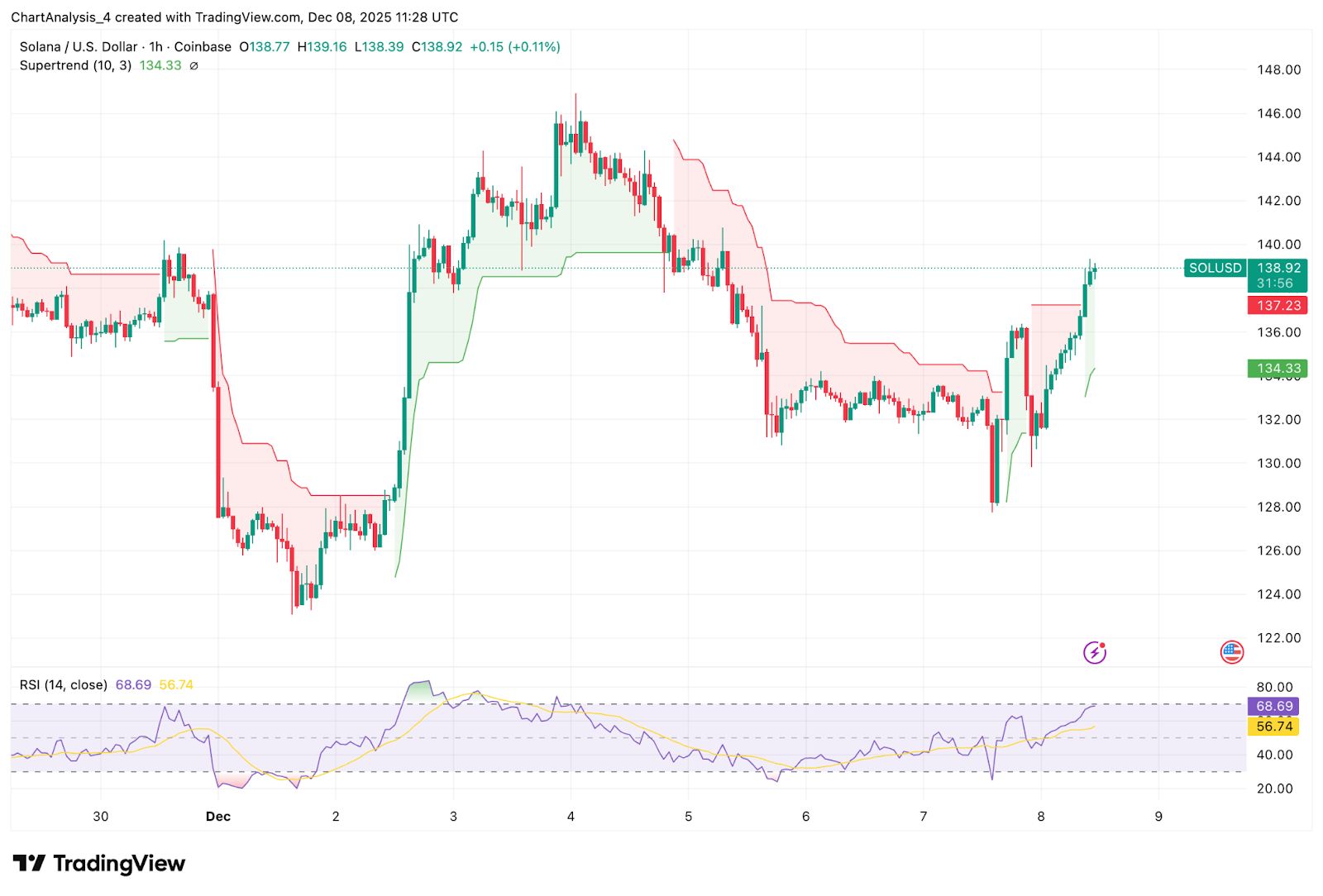 Прогноз цены Solana: прорыв в яблочке к $160 на фоне резкого роста деривативов