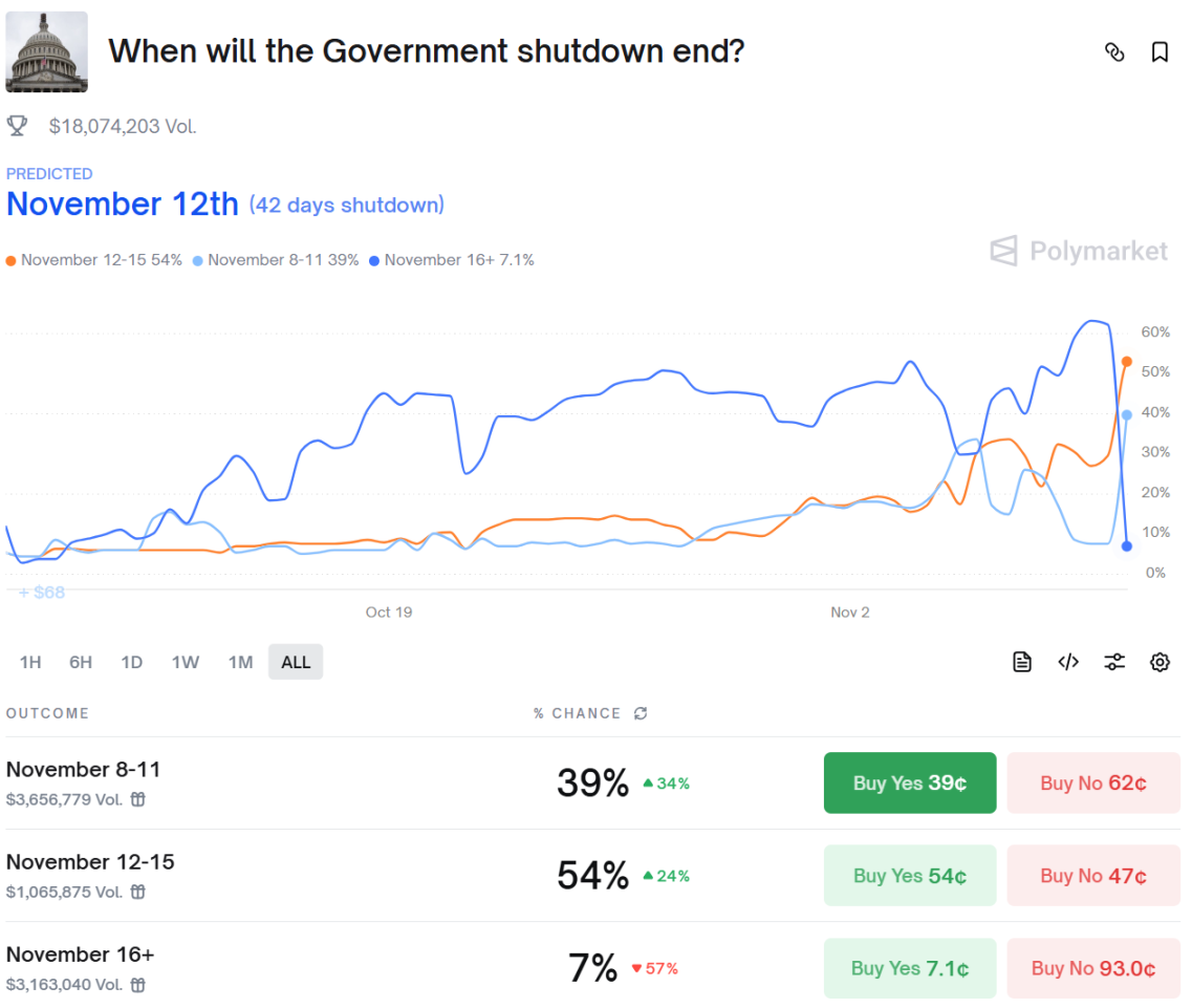 Dua gelombang makro bertumpuk: Akankah berakhirnya shutdown dan keuntungan tarif kembali memanaskan pasar kripto? image 1