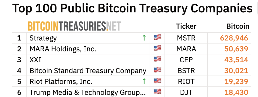 Strategy y Trump Media redoblan apuestas en Bitcoin en medio de esperanzas de nuevos ATH image 1
