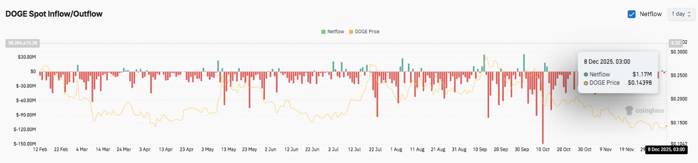 Prédiction du prix du Dogecoin : DOGE subit des pressions alors que la tendance baissière persiste malgré un jalon anniversaire