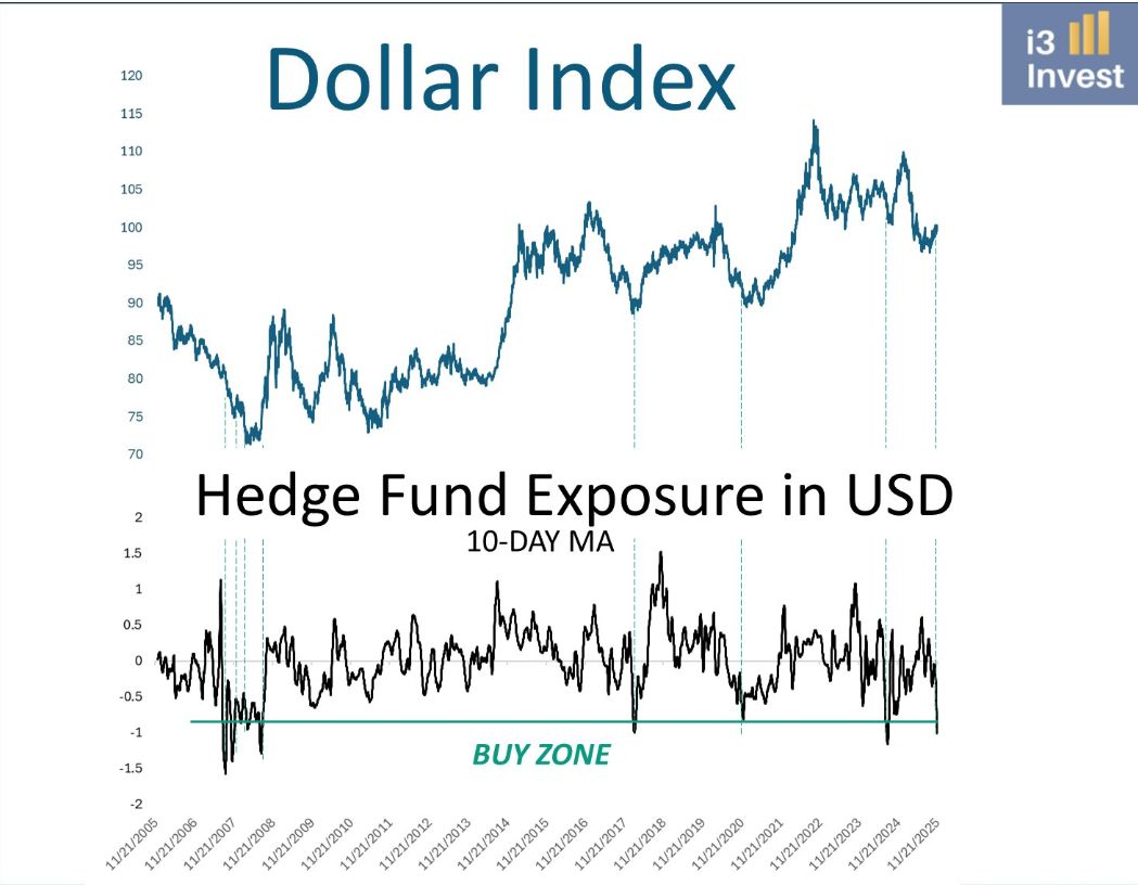 Hedge Funds Are Heavily Shorting the USD – What Does It Mean for Crypto? image 0