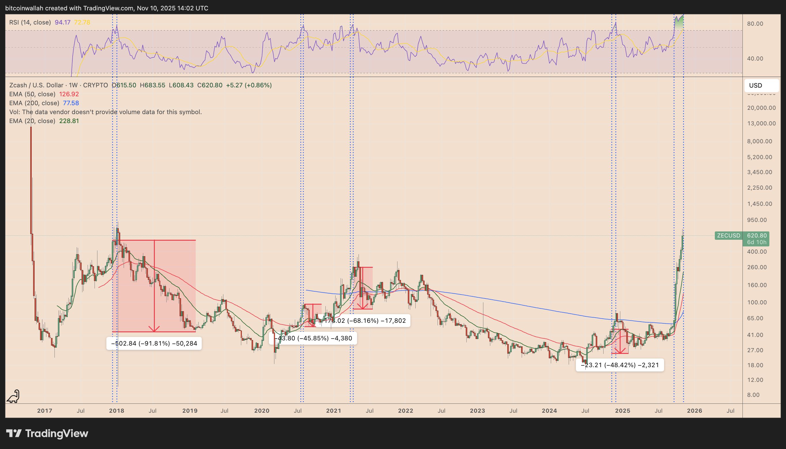 Zcash pode ter um ‘fim violento’ enquanto o preço do ZEC dispara 1500% em apenas dois meses image 1