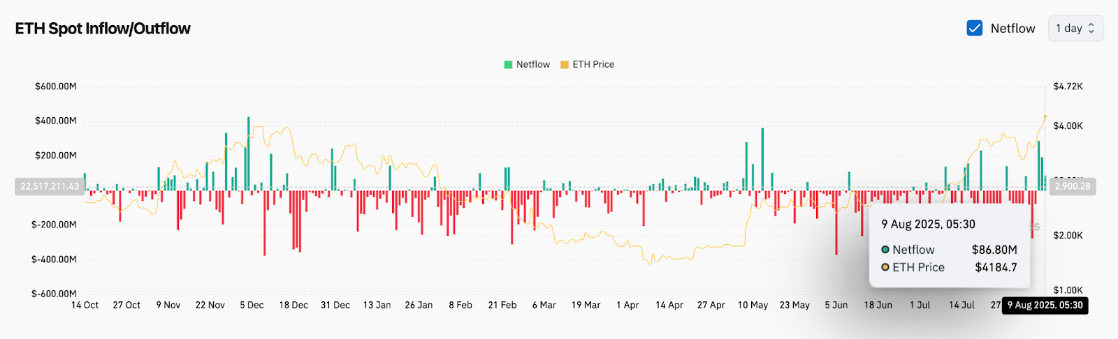 Predicción del precio de Ethereum (ETH) para el 10 de agosto de 2025: ETH rompe los USD 4,180 mientras los alcistas apuntan a máximos más altos image 7