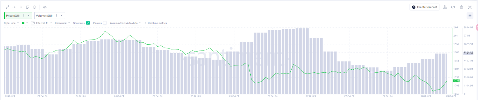 Sui生态深度分析：高流入量背后的价格下跌，潜力还是泡沫？ image 7