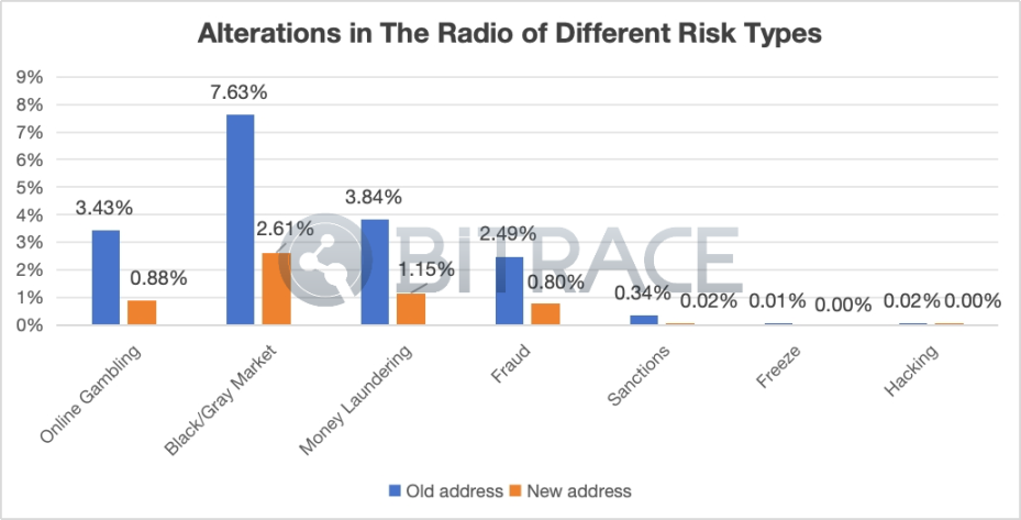 汇旺拒绝为部分非法交易担保后，地址资金威胁降低了吗？ image 2