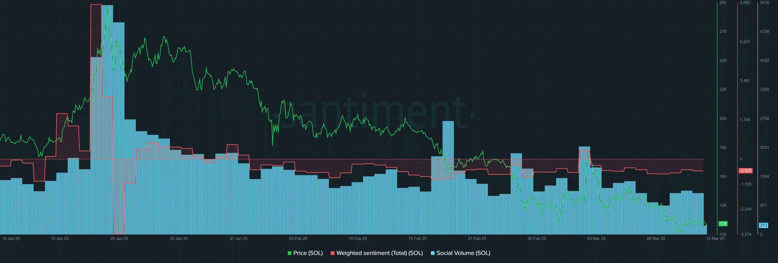 Can SOL Maintain Key Support at $120 Amid Ongoing Market Challenges? image 0