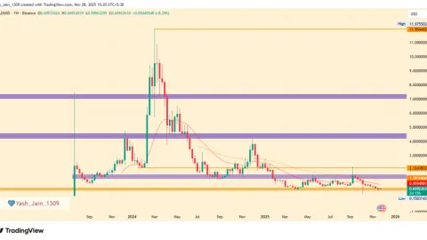 Прогноз ціни Worldcoin на 2025, 2026 – 2030: чи досягне ціна WLD $10?