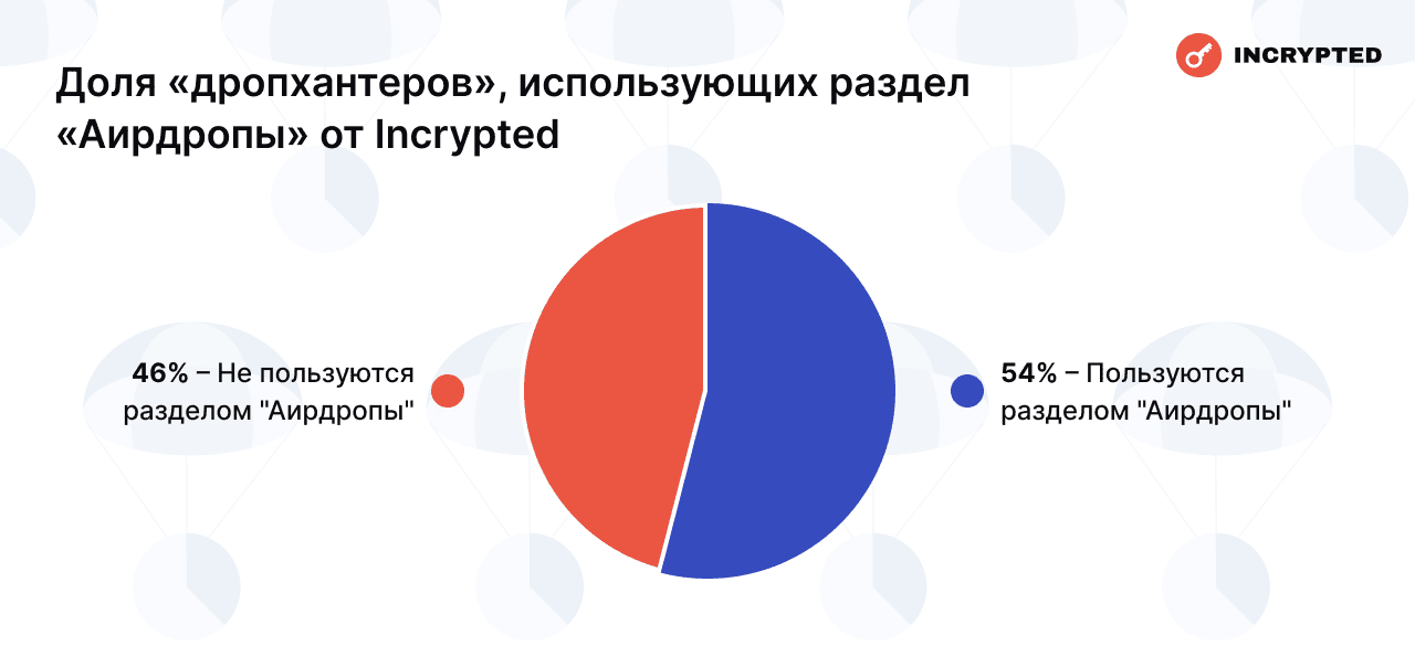 Сколько читатели Incrypted заработали на аирдропах — результаты опроса image 4