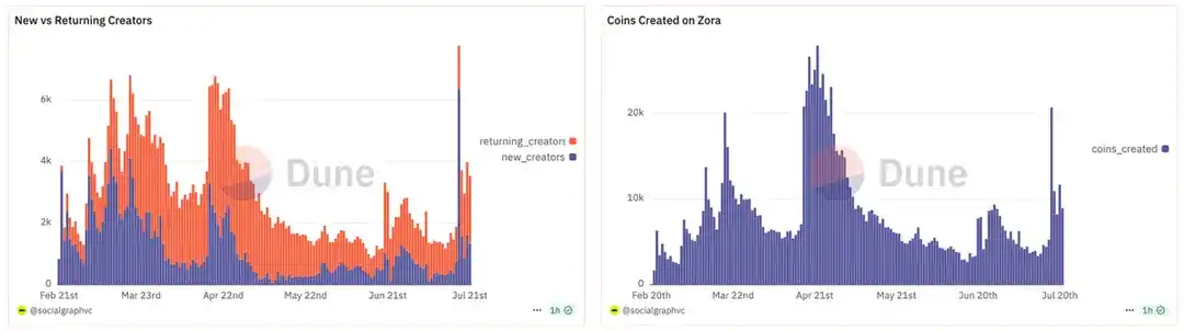 10天5倍的ZORA，內容代幣的價值發現 image 1