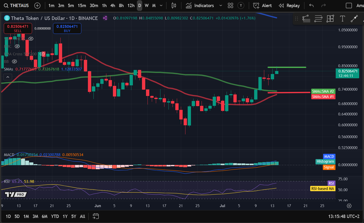 Crypto Price Analysis 7-14: BITCOIN: BTC, ETHEREUM: ETH, SOLANA: SOL, DOGECOIN: DOGE, CHAINLINK: LINK, THETA NETWORK: THETA image 5