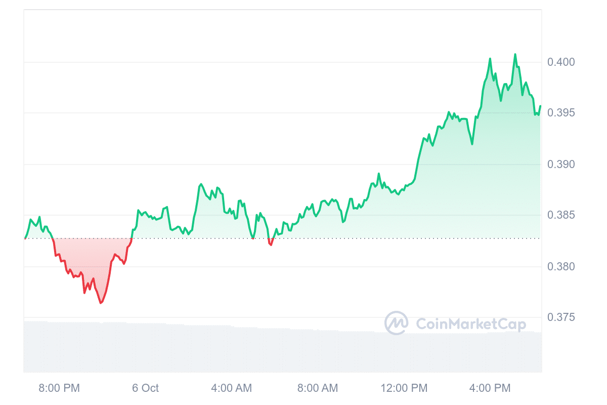 5 Best Cheap Cryptos to Invest Now Under 1 Dollar October 6 – Starknet, Pepe, Sei, Shiba Inu image 1