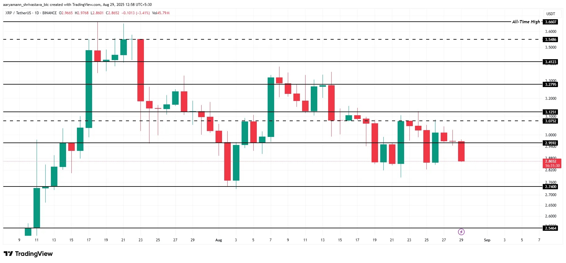 Queda no preço do XRP diminui o sentimento dos investidores para setembro