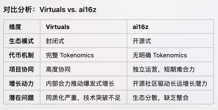 解读ai16z与Virtuals发展现状：占据AI Agent过半市场份额，均面临生态集中化挑战 image 3