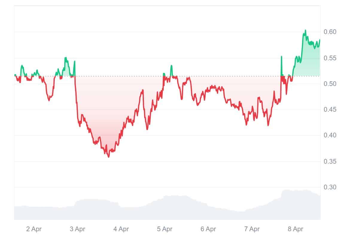 Krypto News: Fartcoin ist heute der Top-Performer und steigt 27 % in 24 Stunden image 0
