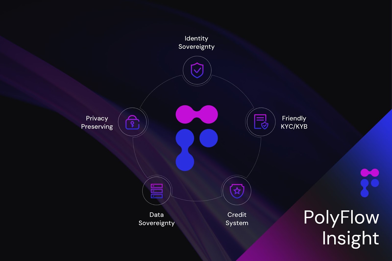 PolyFlow 如何帮助 PayFi 应用落地？ image 0