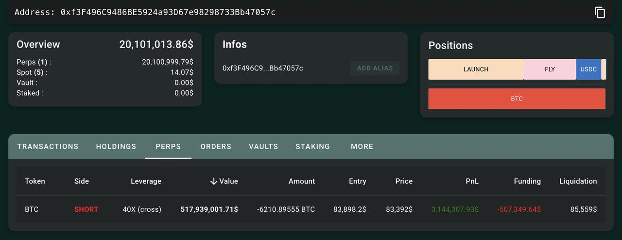 Hyperliquid巨鯨50倍做空賺510萬，明牌交易行為對市場有何影響？ image 0