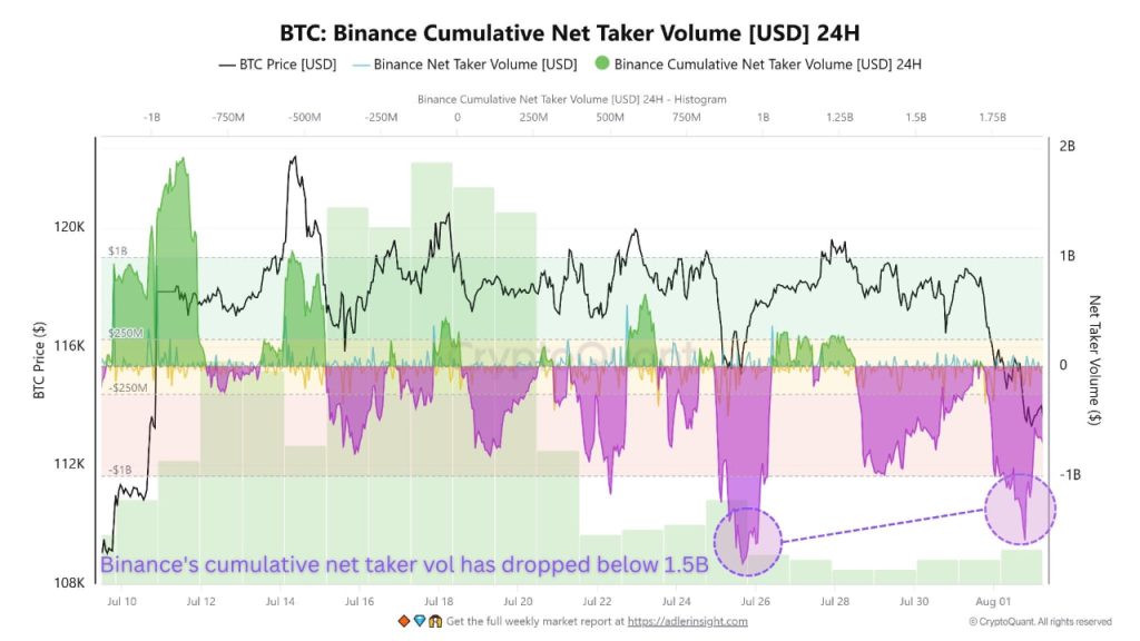 Bitcoin Kiểm Soát Đáy $112K? 5 Tín Hiệu Cho Thấy Đà Tăng Trưởng Của Bitcoin Sắp Quay Trở Lại image 4