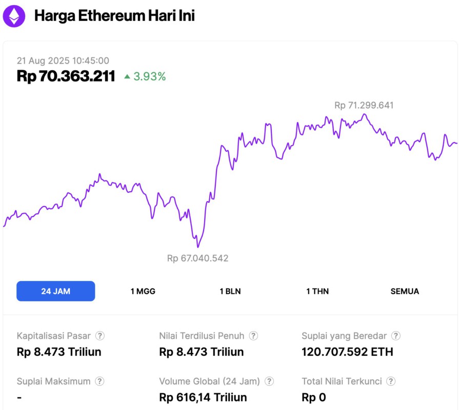 Harga Ethereum Naik 3% Hari Ini (21/8): ETH Mantul dari $4.100, Whale Tunjukkan Ketangguhan? image 0