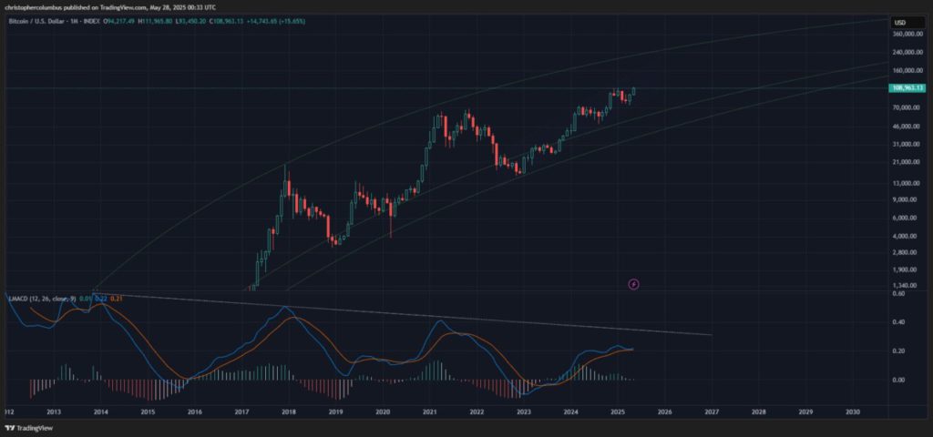 Prediksi Mengejutkan dari Analis Terkenal: Bitcoin (BTC) Siap Melonjak, Tapi Ada Syaratnya! image 1
