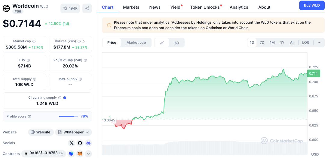 Why Are Worldcoin, Hedera & Algorand Suddenly Pumping Together? image 1