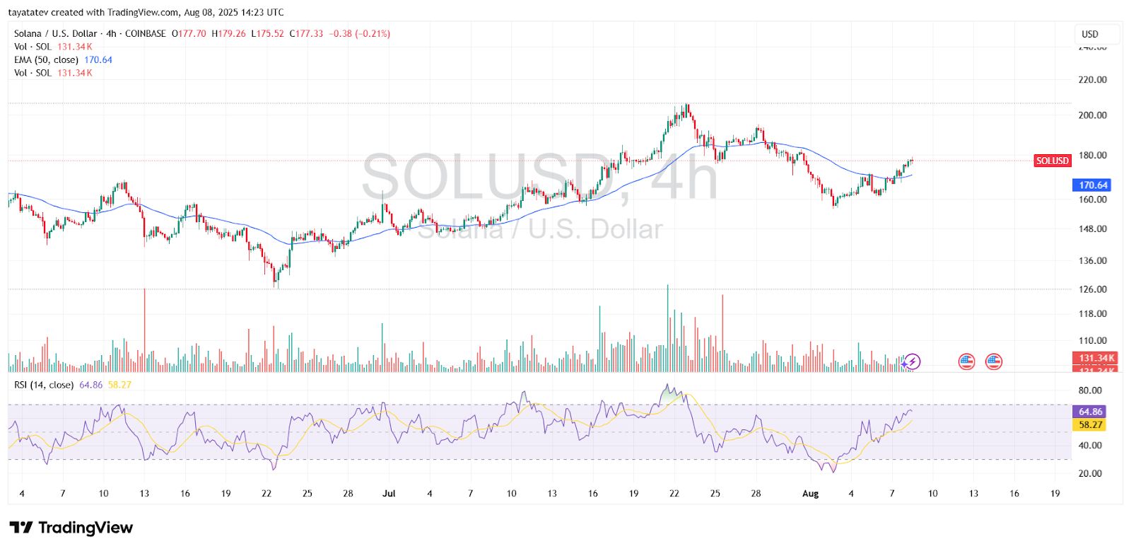 Exodus перенесёт свои токенизированные публичные акции на блокчейн Solana; цена SOL реагирует image 1