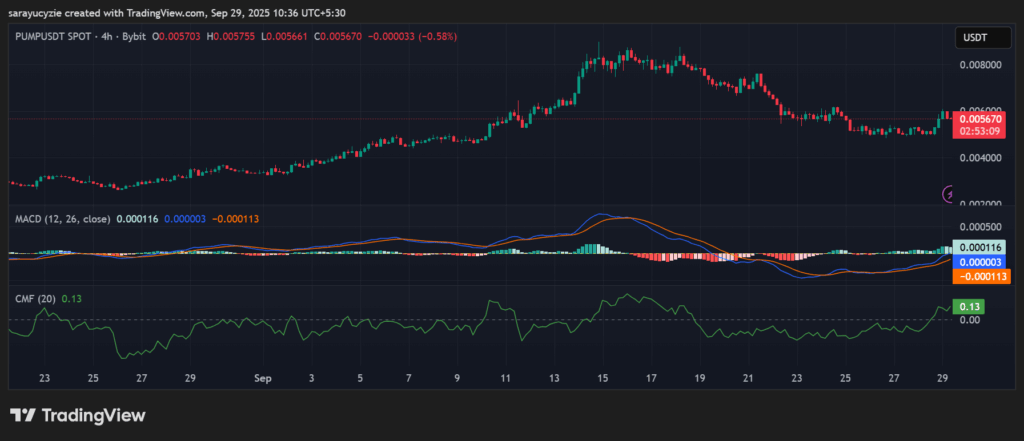 Alerta de alta do Pump.fun (PUMP): tendência de alta até $0,0060 ou vai encontrar resistência? image 0