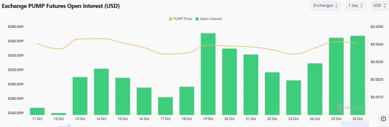 Сможет ли PUMP бросить вызов рыночным страхам и утроиться к Хэллоуину? Киты и активность платформы дают положительный сигнал.