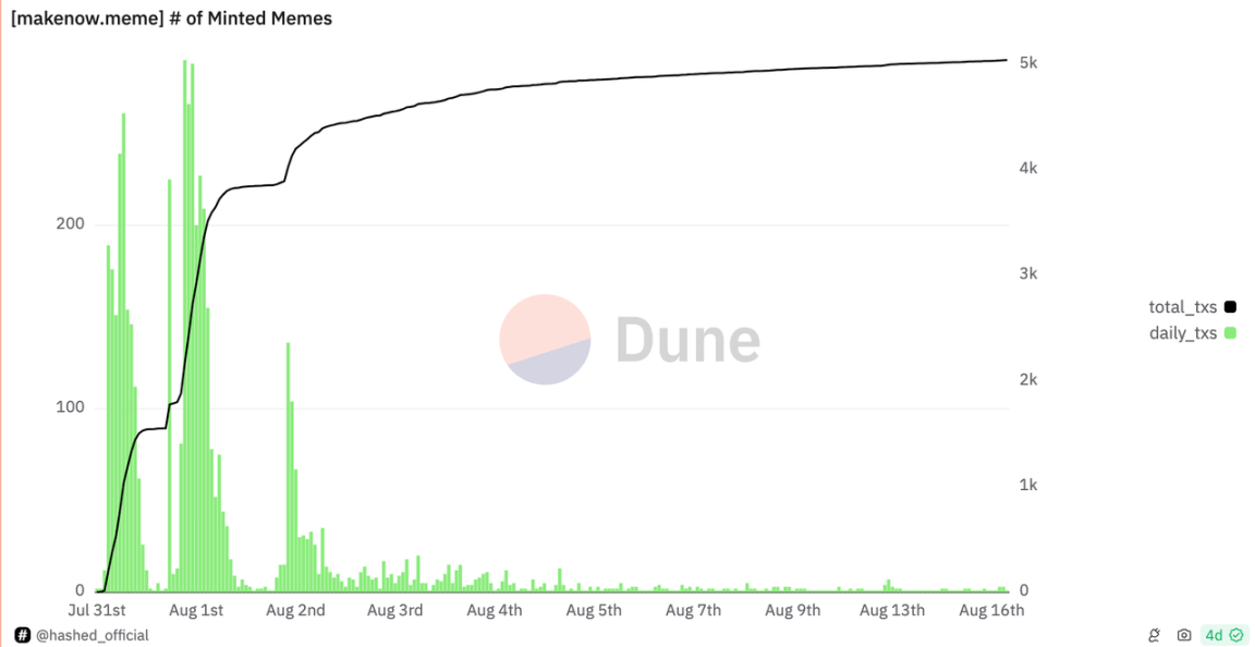 Overview of Memecoin issuance platforms on various chains: Where can I go to make money? image 1