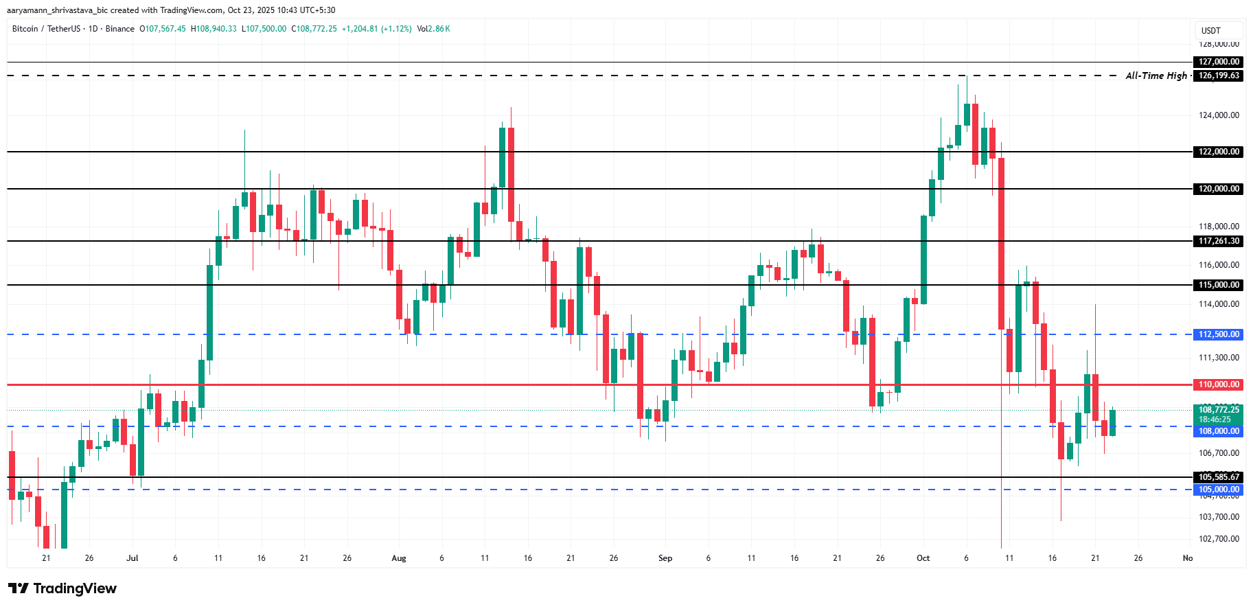ビットコイン価格は弱含みが強まり、108,000ドル付近で苦戦 image 2