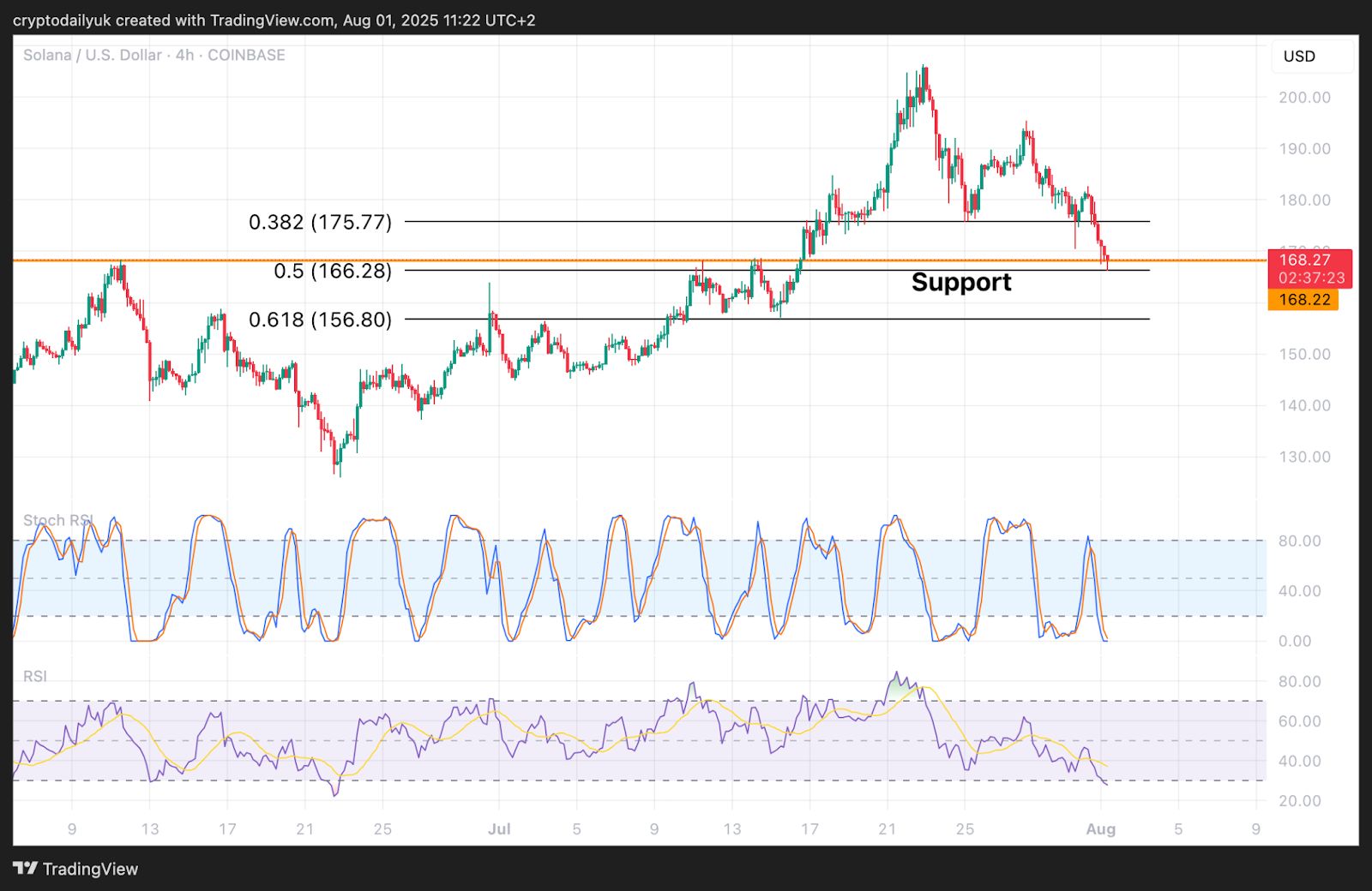 Solana (SOL) and Sui (SUI) Find Strong Support: Are These Prime Buy Zones? image 0