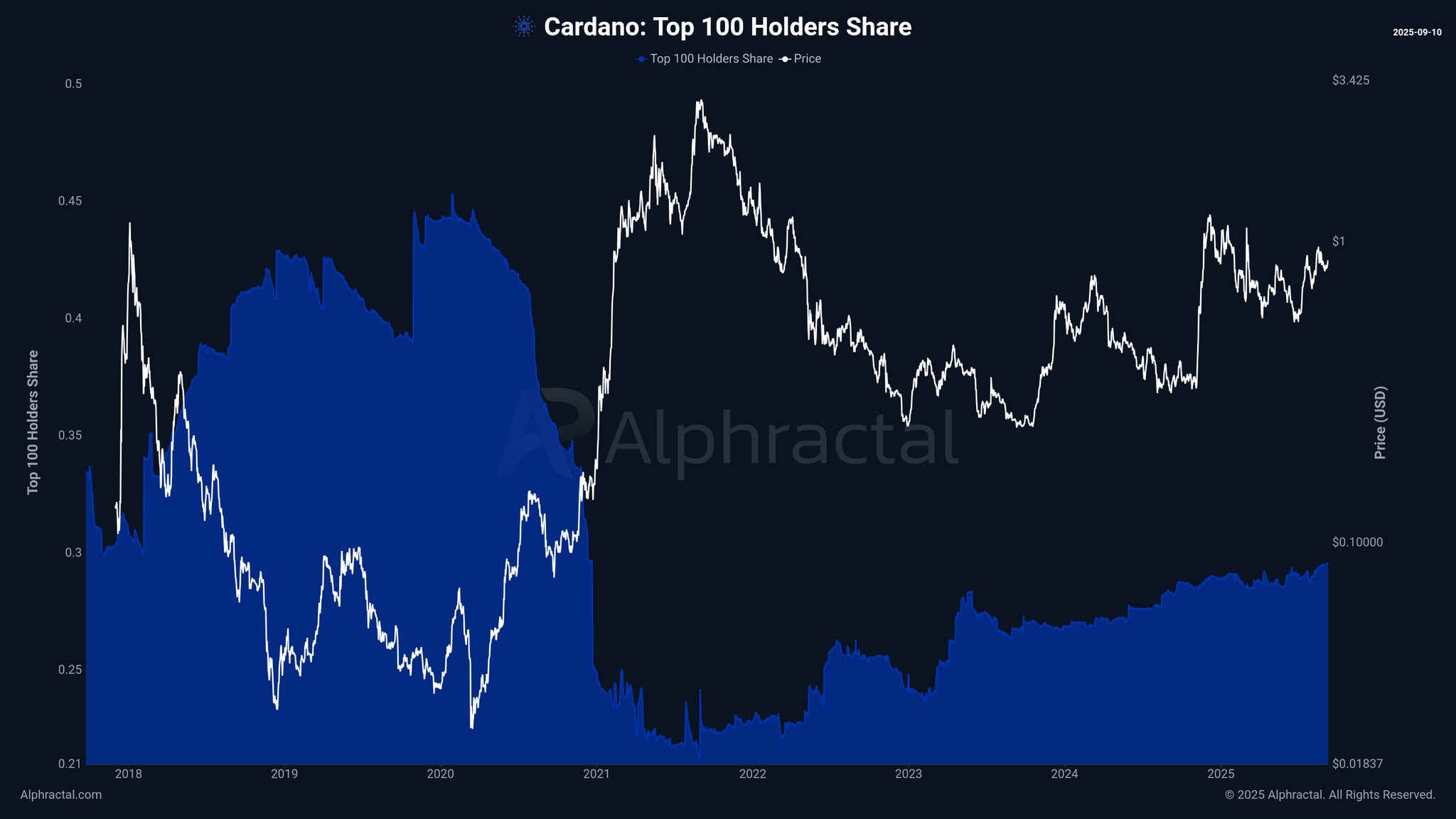 Cardano Could Rally Toward $1 After Wedge Breakout as Whales Accumulate, But Risks Remain image 0