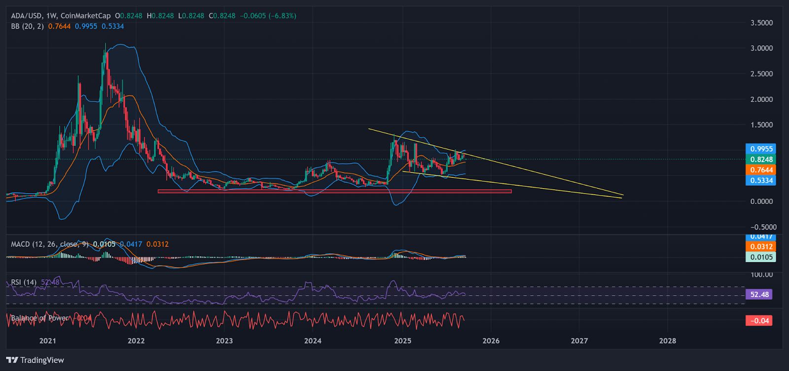 Reliance Global покупает ADA для казначейства, так как шансы на ETF выросли до 92%, Cardano присматривается к $1 image 1