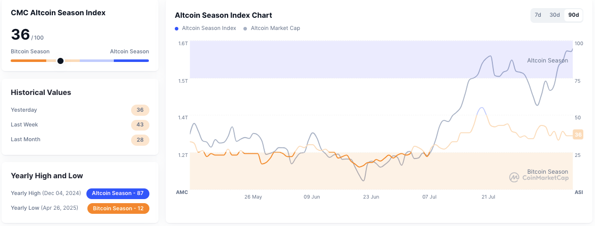 Путь биткоина к $130 тыс. после того, как BTC пробил сопротивление $118 тыс.; «сезон альткоинов» приостановлен image 1