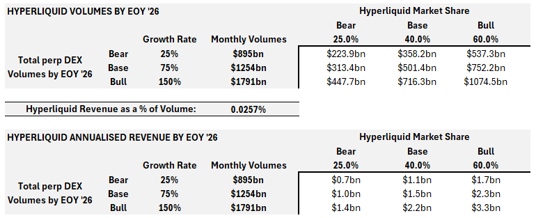 Arete Capital：Hyperliquid 2026 投资论，构建链上金融全景图 image 21