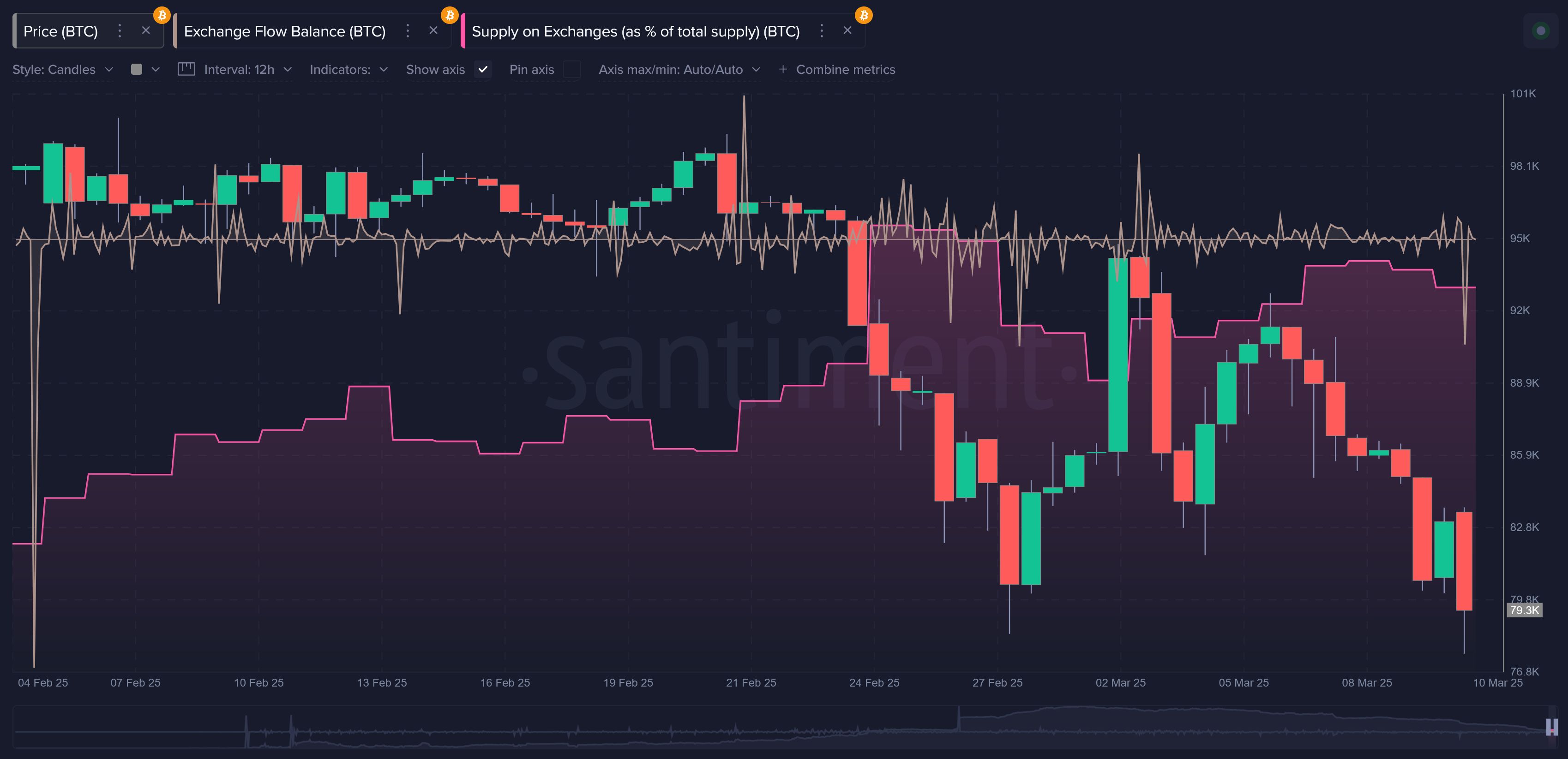 Is the Sky Falling?