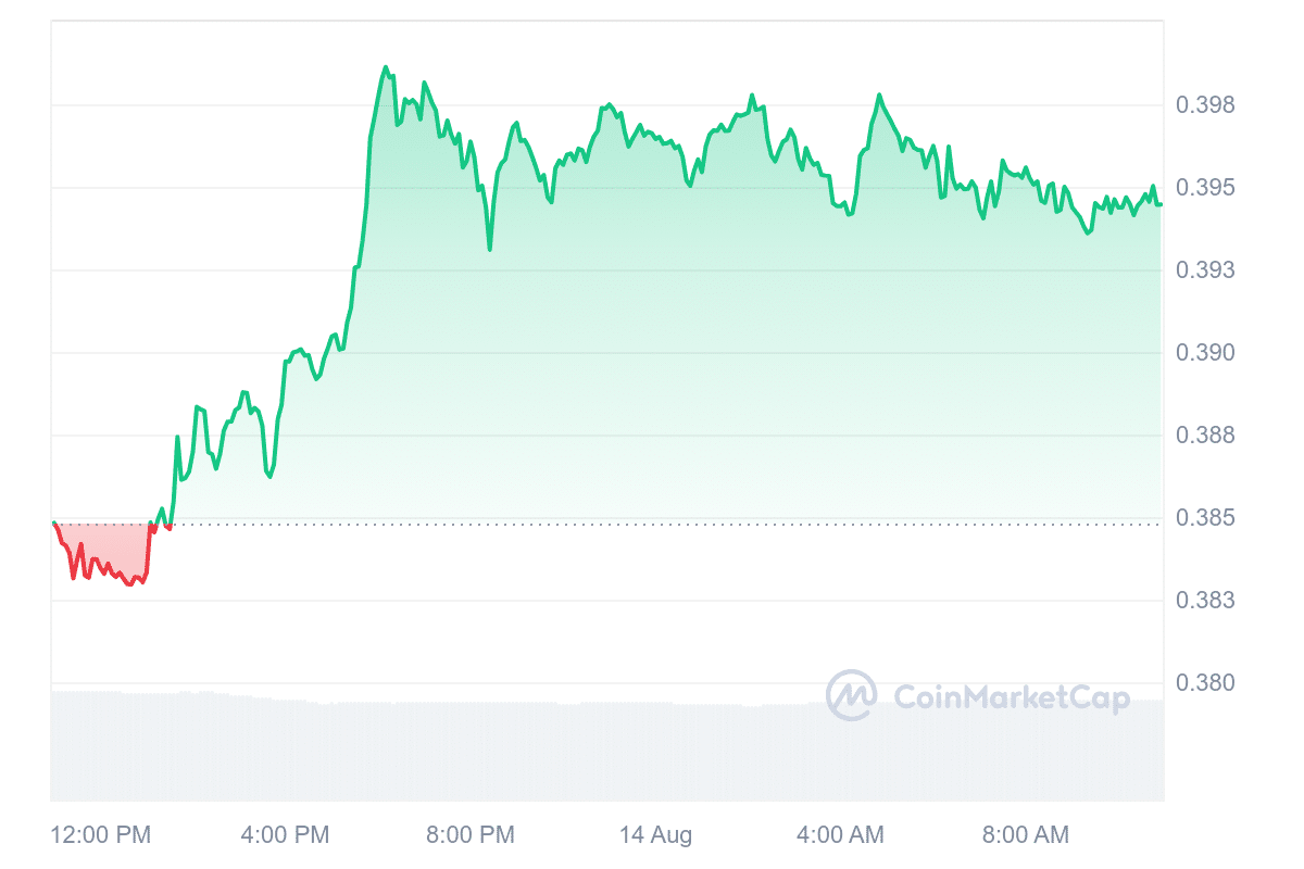 Best Cryptocurrencies to Invest in Right Now August 14 – Chainlink, Jito, Osmosis image 7