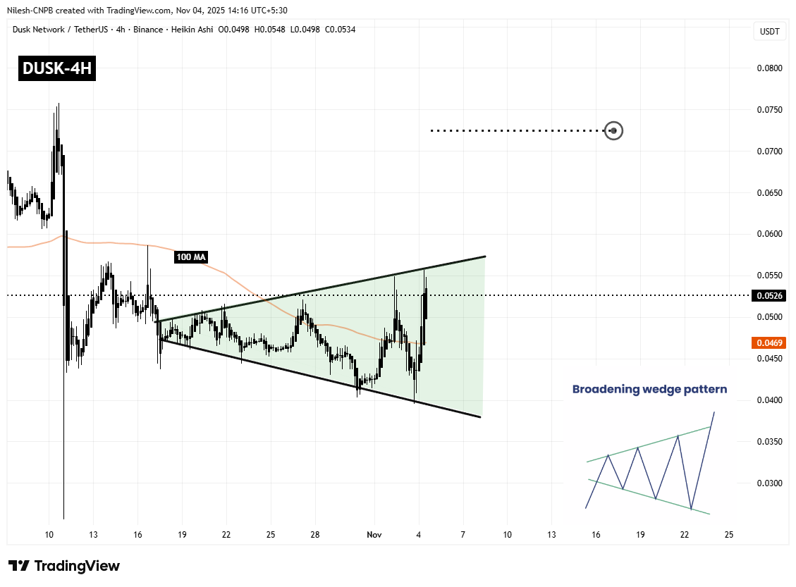 Dusk (DUSK) está prestes a explodir? Esta formação de padrão-chave sugere que sim! image 1