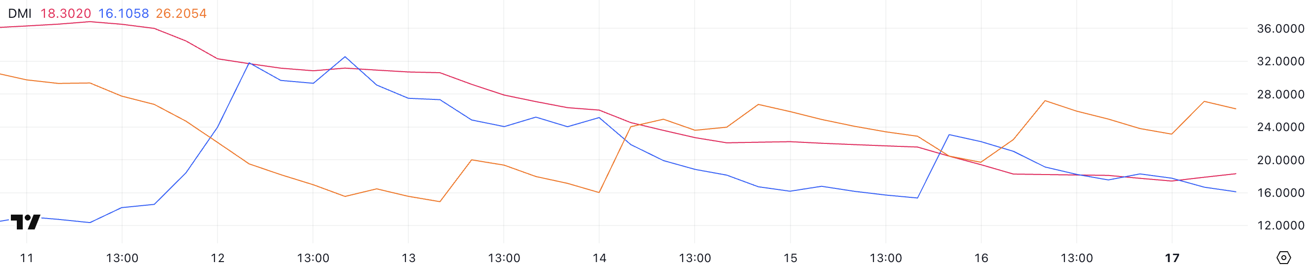 Pi Network Bearish Momentum Builds As PI Risks Falling to $1 image 0